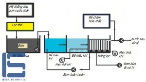 Các ứng dụng của bể phản ứng sinh học màng MBR là gì?