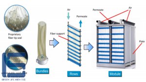 Giảm thiểu bẩn màng lọc MBR bằng cách nào?